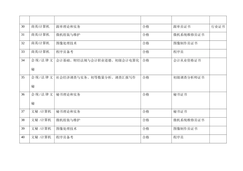 2025年各专业考核内容要求与社会职业资格证书接轨情况一览表_第3页