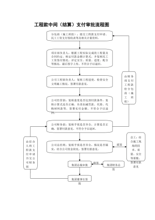 工程款支付审批流程图
