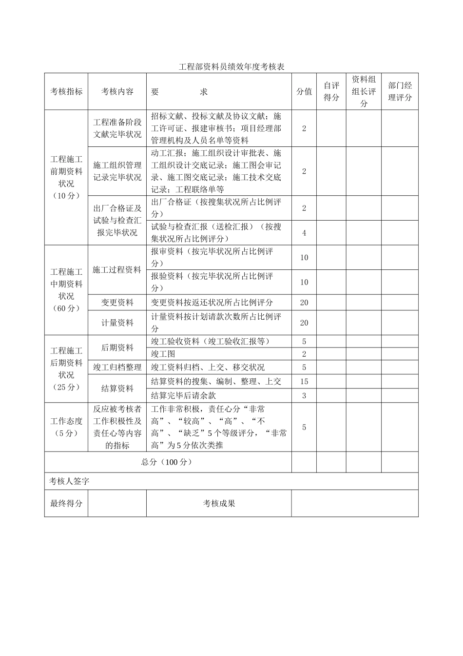 2025年工程部资料员绩效季度考核表_第1页