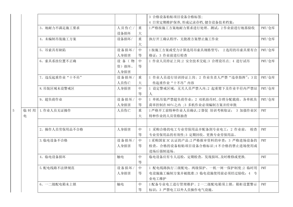 工程现场安全风险告知牌_第3页