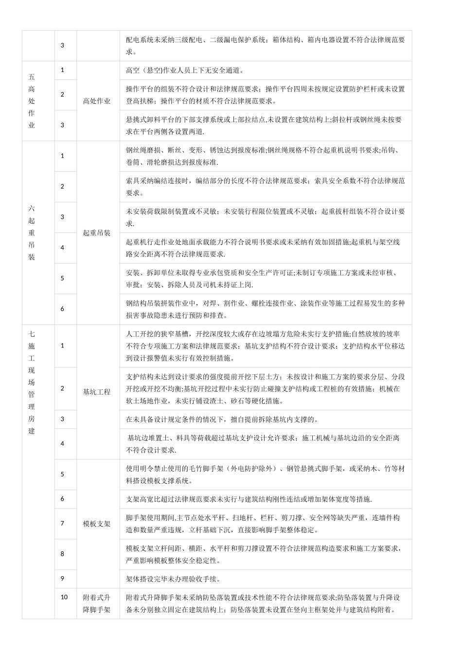 工程现场重大安全隐患清单_第2页