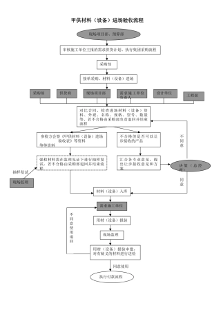 工程甲供材料验收流程