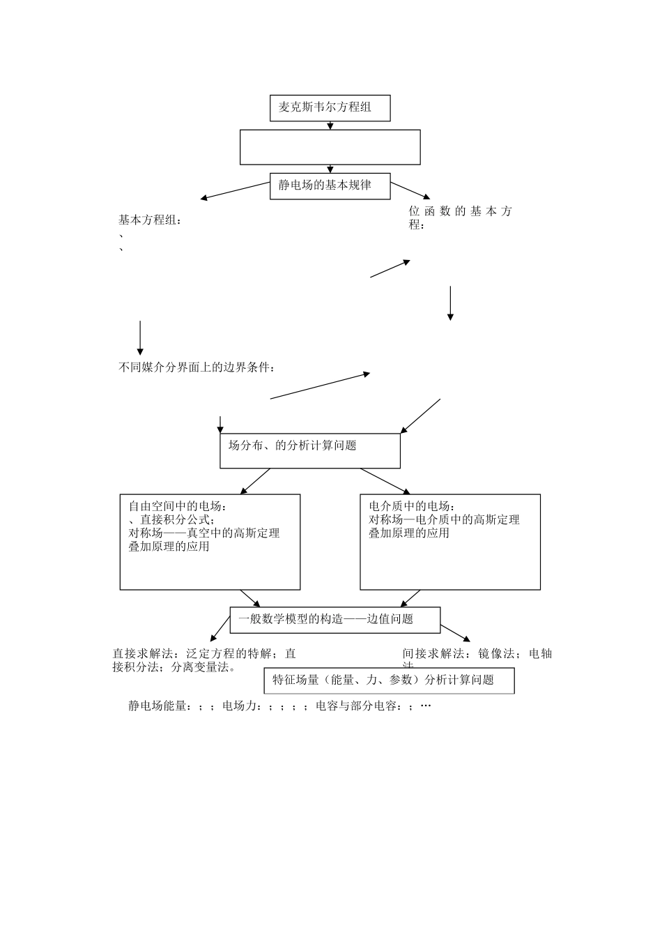 工程电磁场复习提纲及考点_第2页