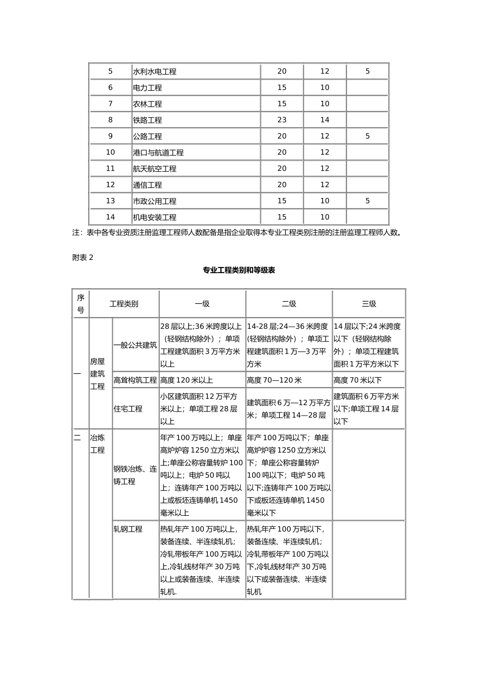 工程监理企业资质标准_第3页