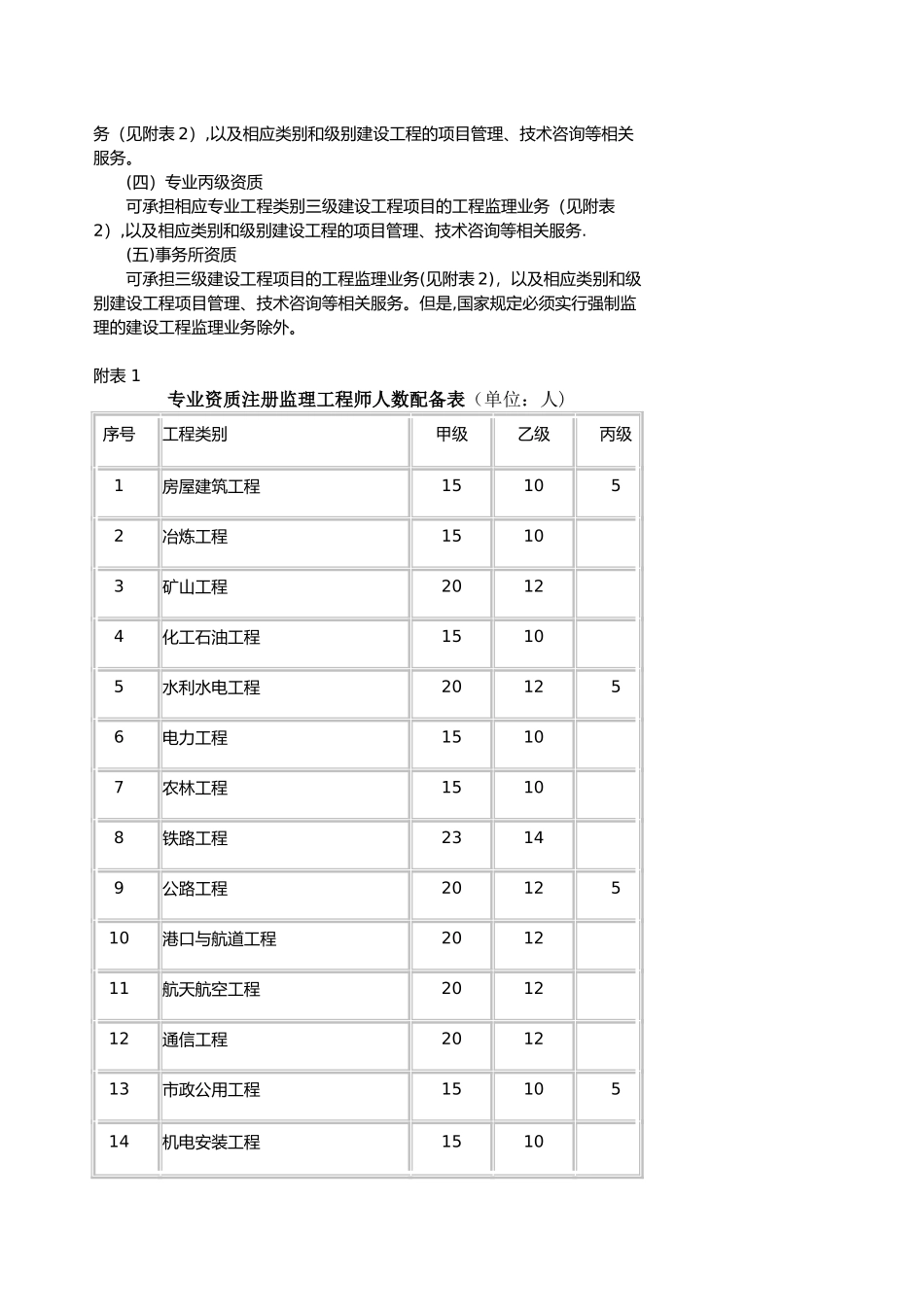 工程监理企业资质标准10515_第3页