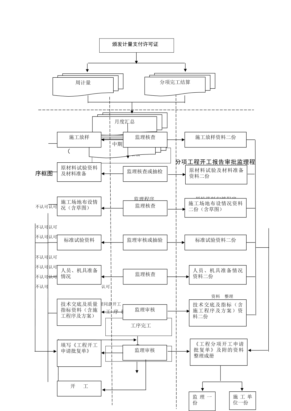 工程监理工作流程图大全WORD完整版_第3页
