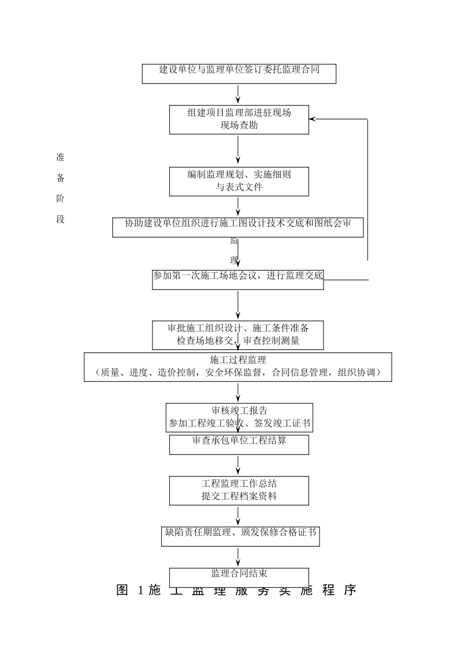 工程监理工作程序_第1页
