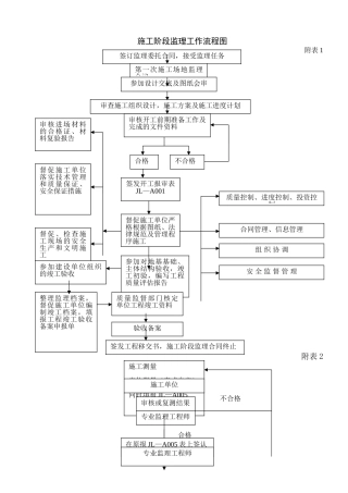 工程监理监理工作流程图-2