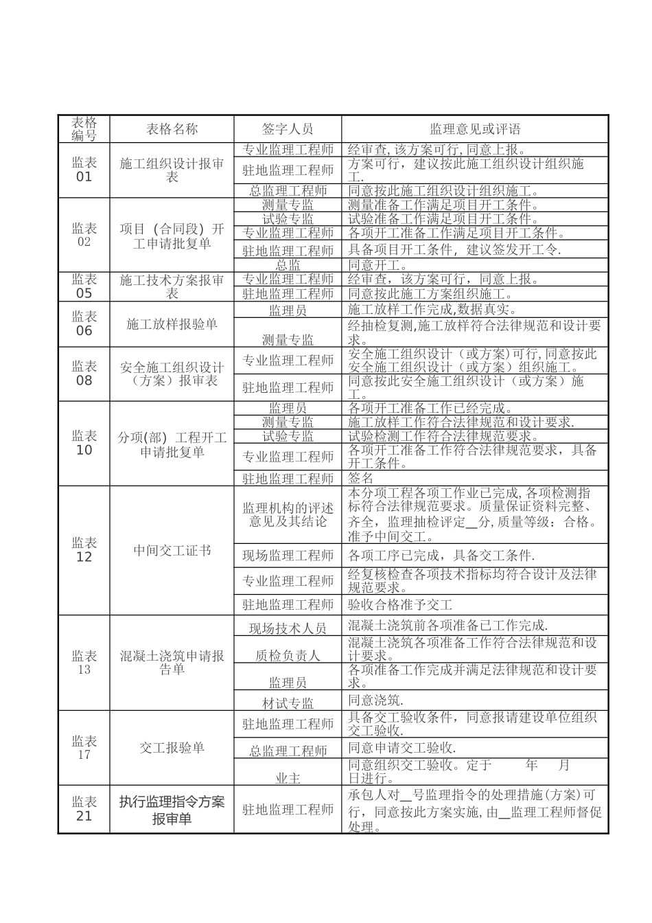 工程监理规范签字用语_第1页