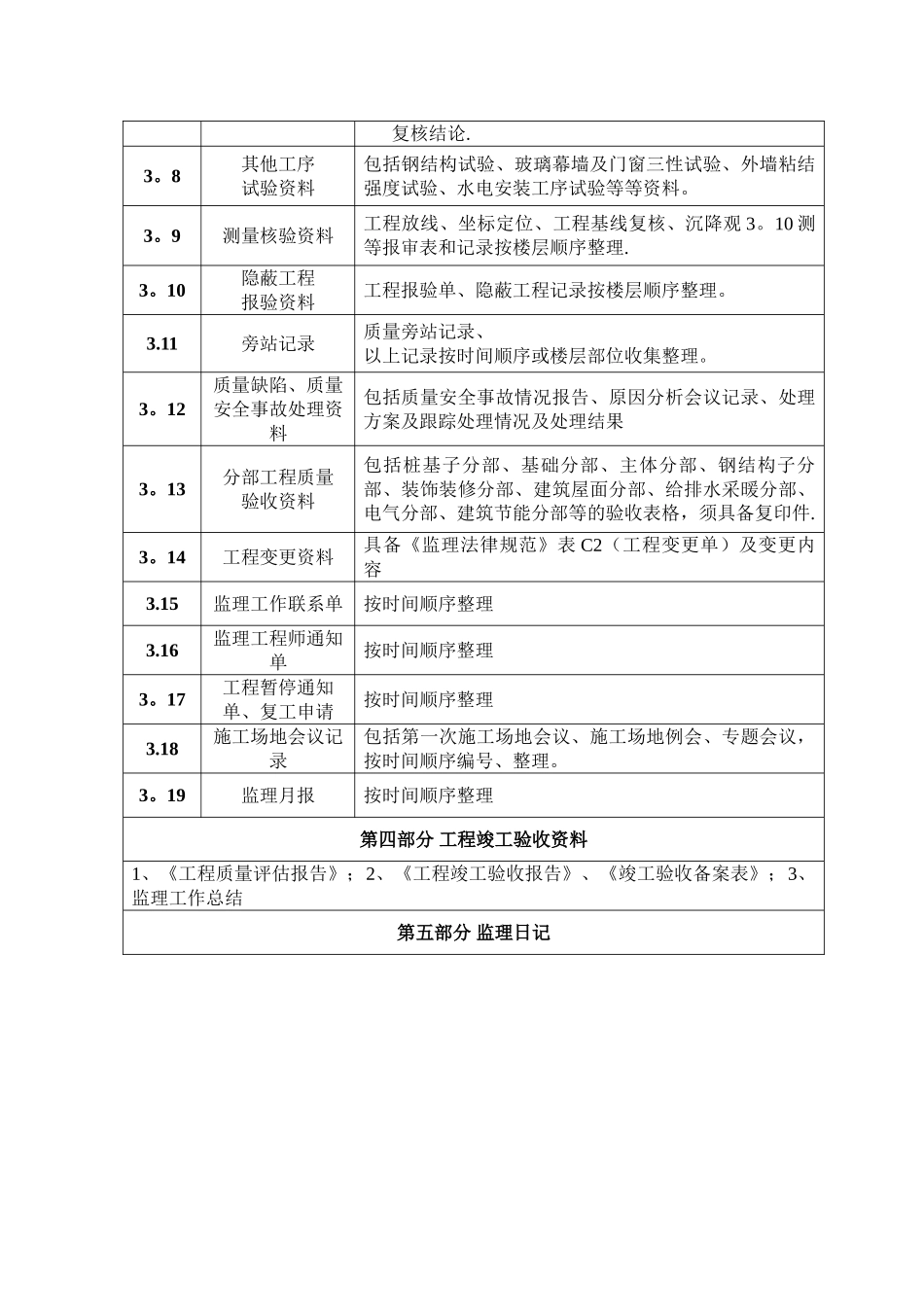 工程监理资料归档内容及说明_第2页