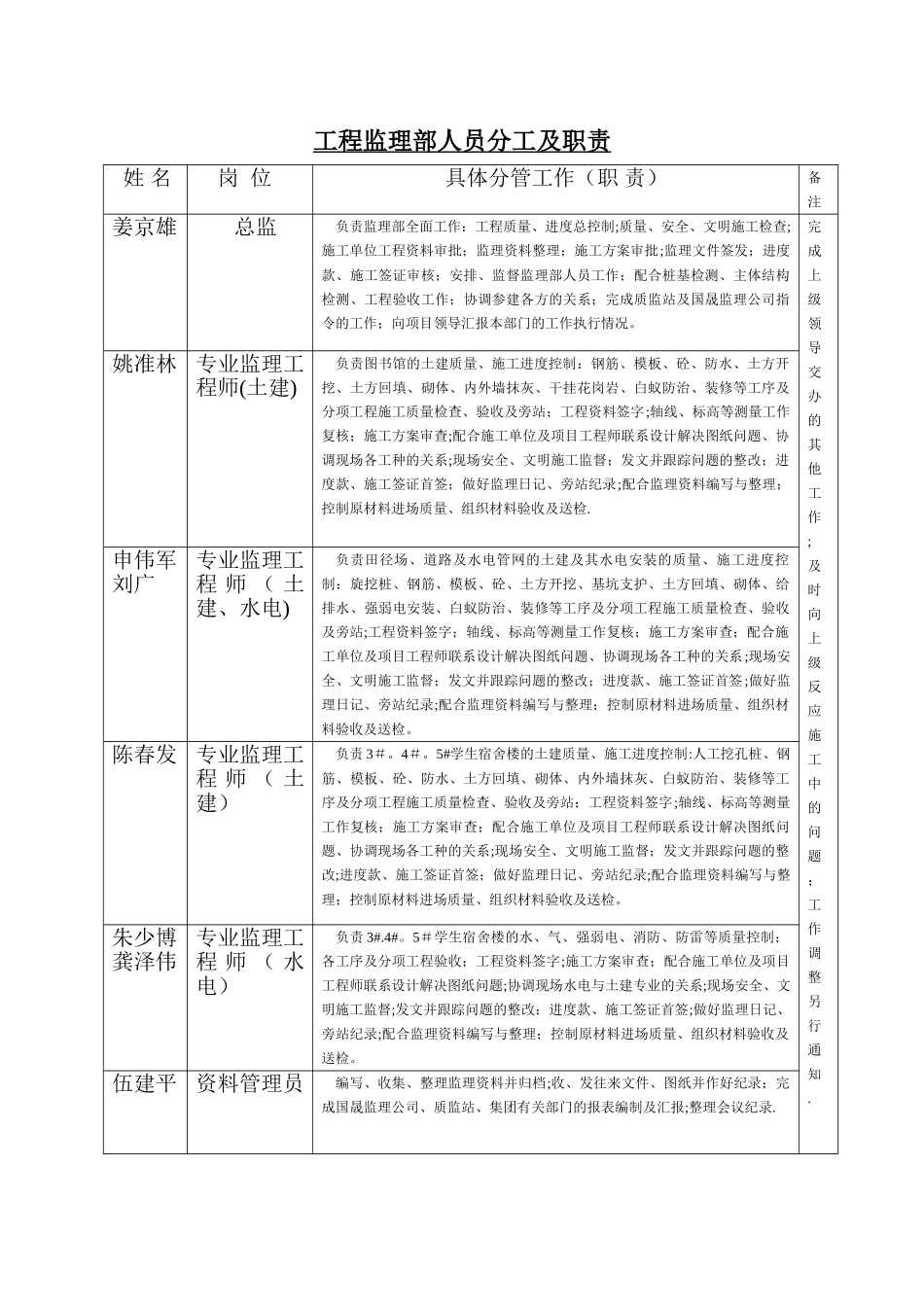 工程监理部人员分工及职责_第1页