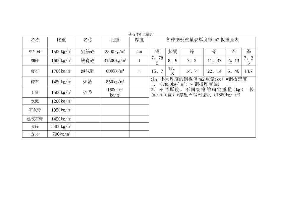 工程砂石重量体积换算表_第1页