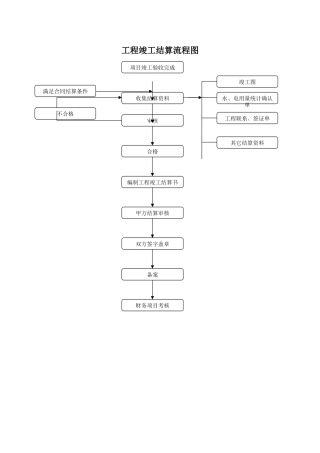 工程竣工结算流程图