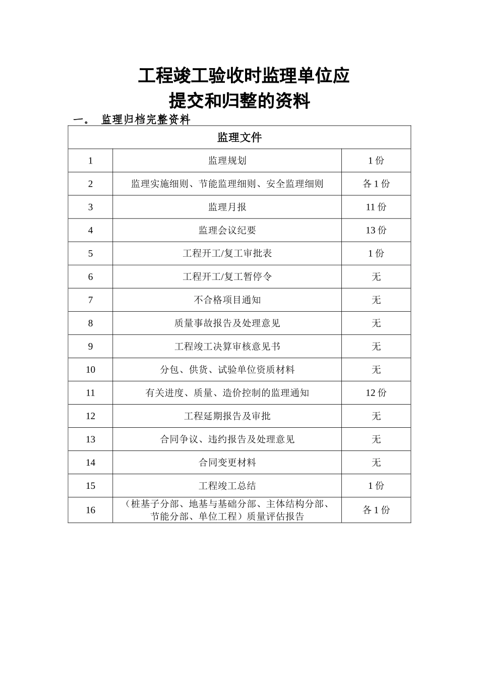 工程竣工验收时监理单位应提交的资料!_第1页