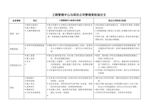工程管理中心与地产项目公司管理权责