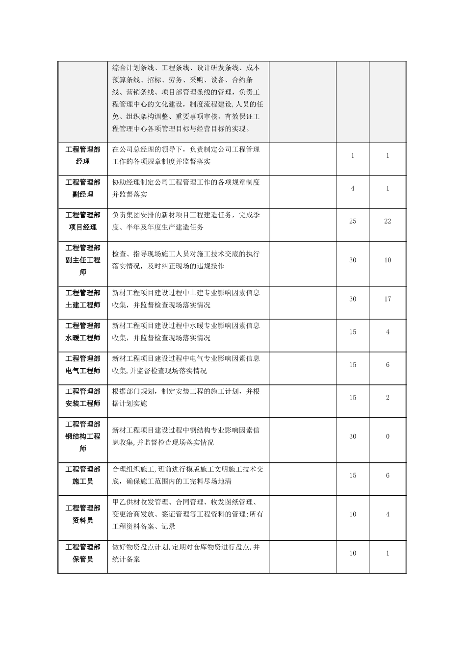 工程管理中心部门职责_第2页