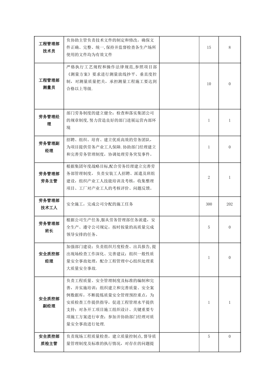 工程管理中心部门职责_第3页