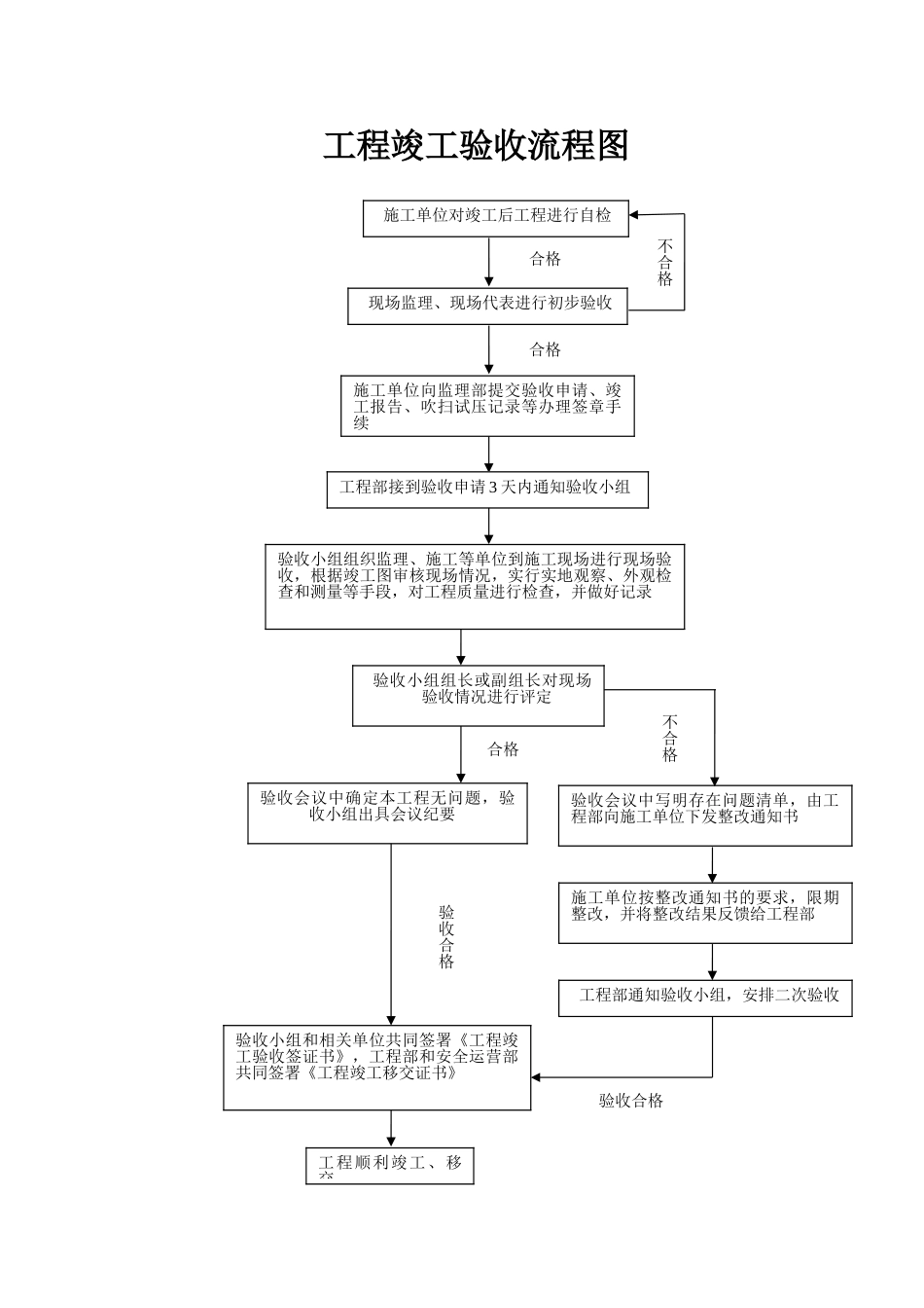 工程管理流程图_第3页