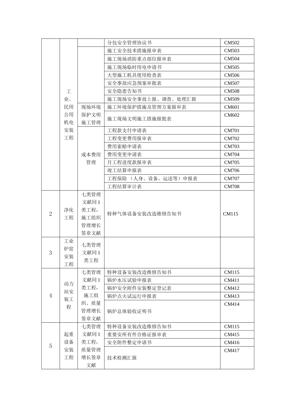 2025年注册建造师施工管理签章文件表格机电安装工程_第2页