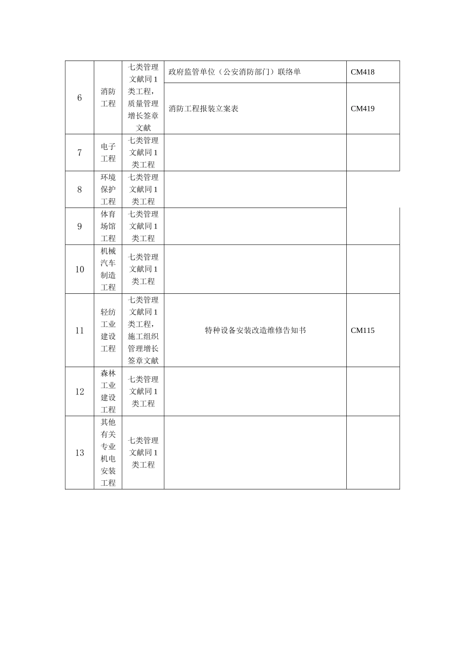 2025年注册建造师施工管理签章文件表格机电安装工程_第3页
