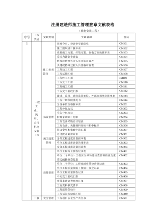 2025年注册建造师施工管理签章文件表格机电安装工程