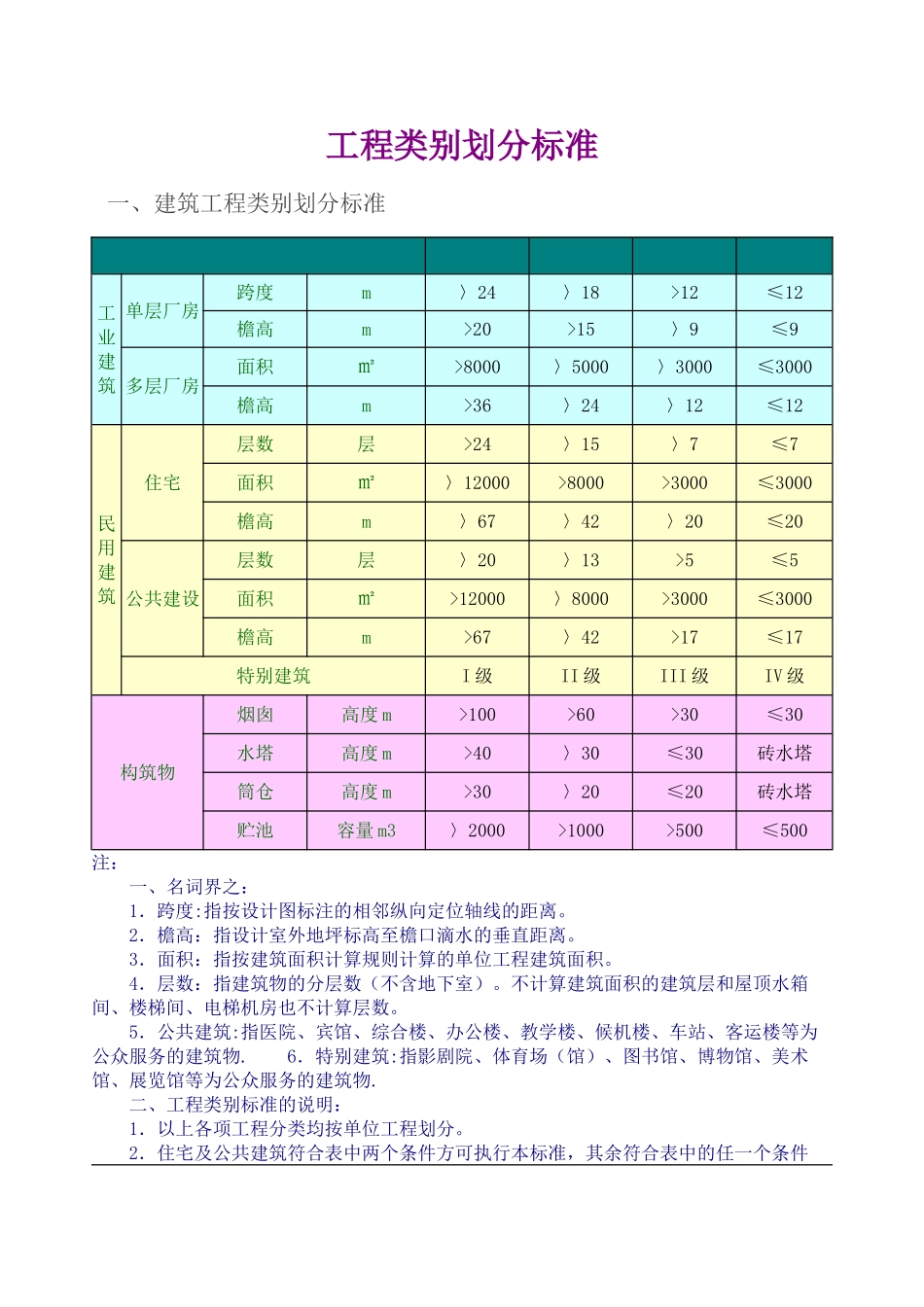 工程类别划分标准(一类、二类、三类、四类)_第1页