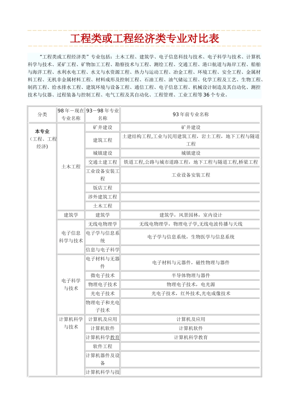 工程类和工程经济类专业对照表_第1页