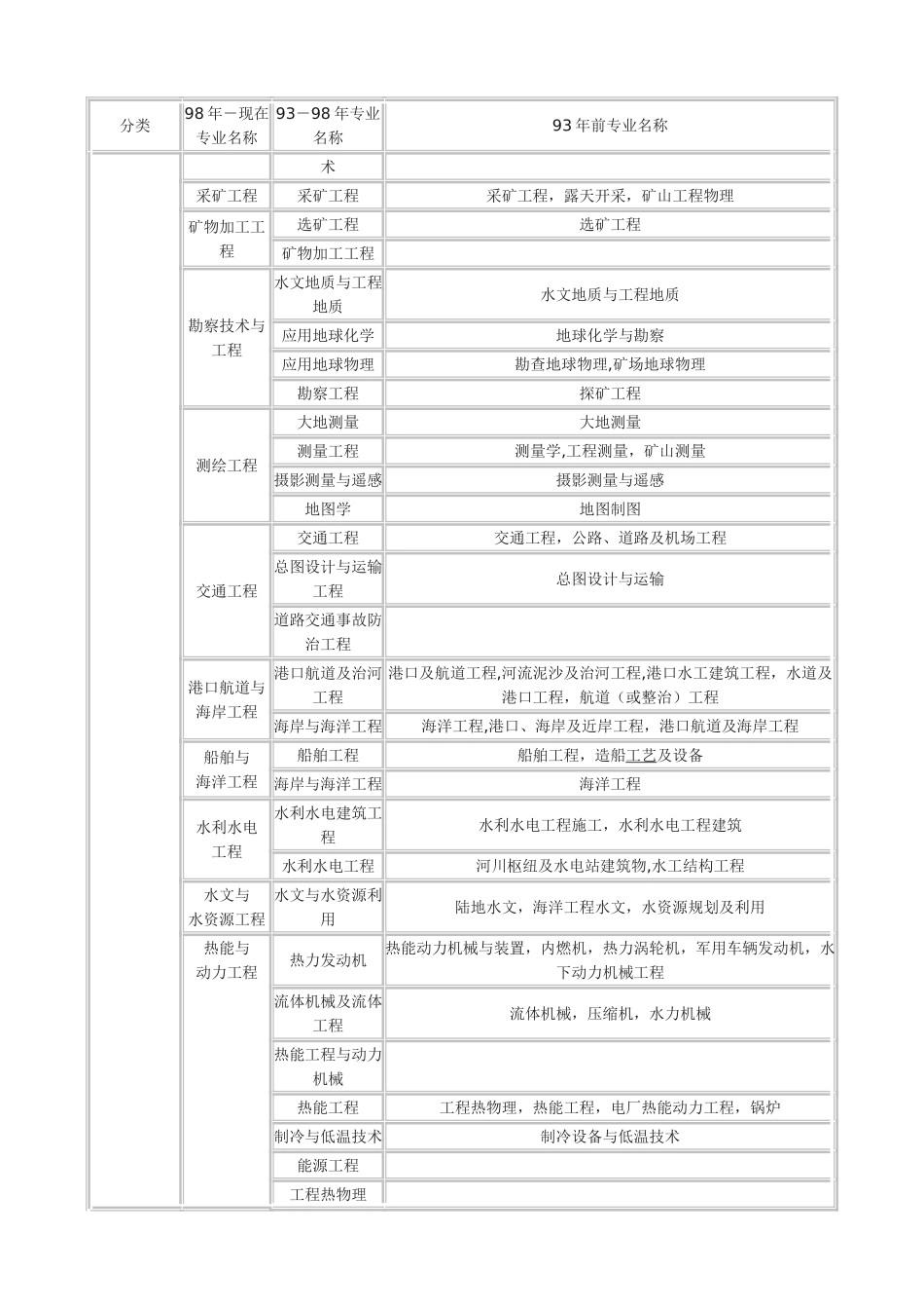 工程类和工程经济类专业对照表_第2页