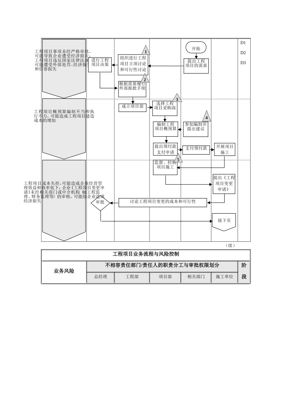工程类项目内部控制流程及审计要素_第2页