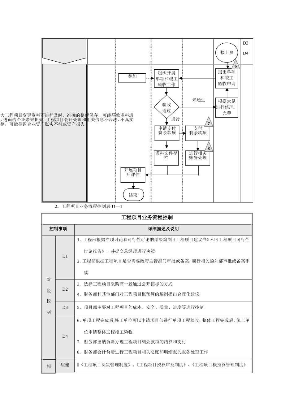 工程类项目内部控制流程及审计要素_第3页