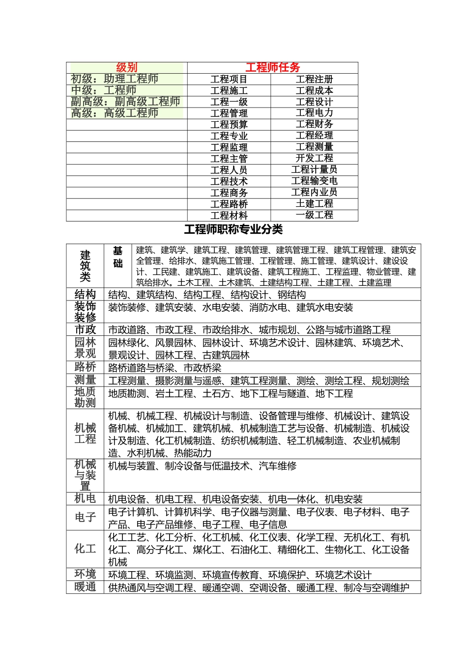 工程职称分类_第1页
