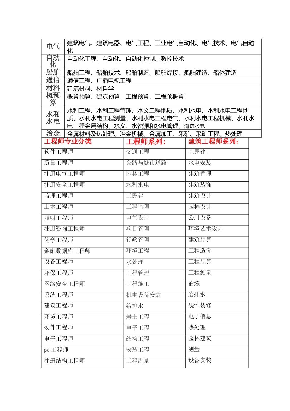 工程职称分类_第2页