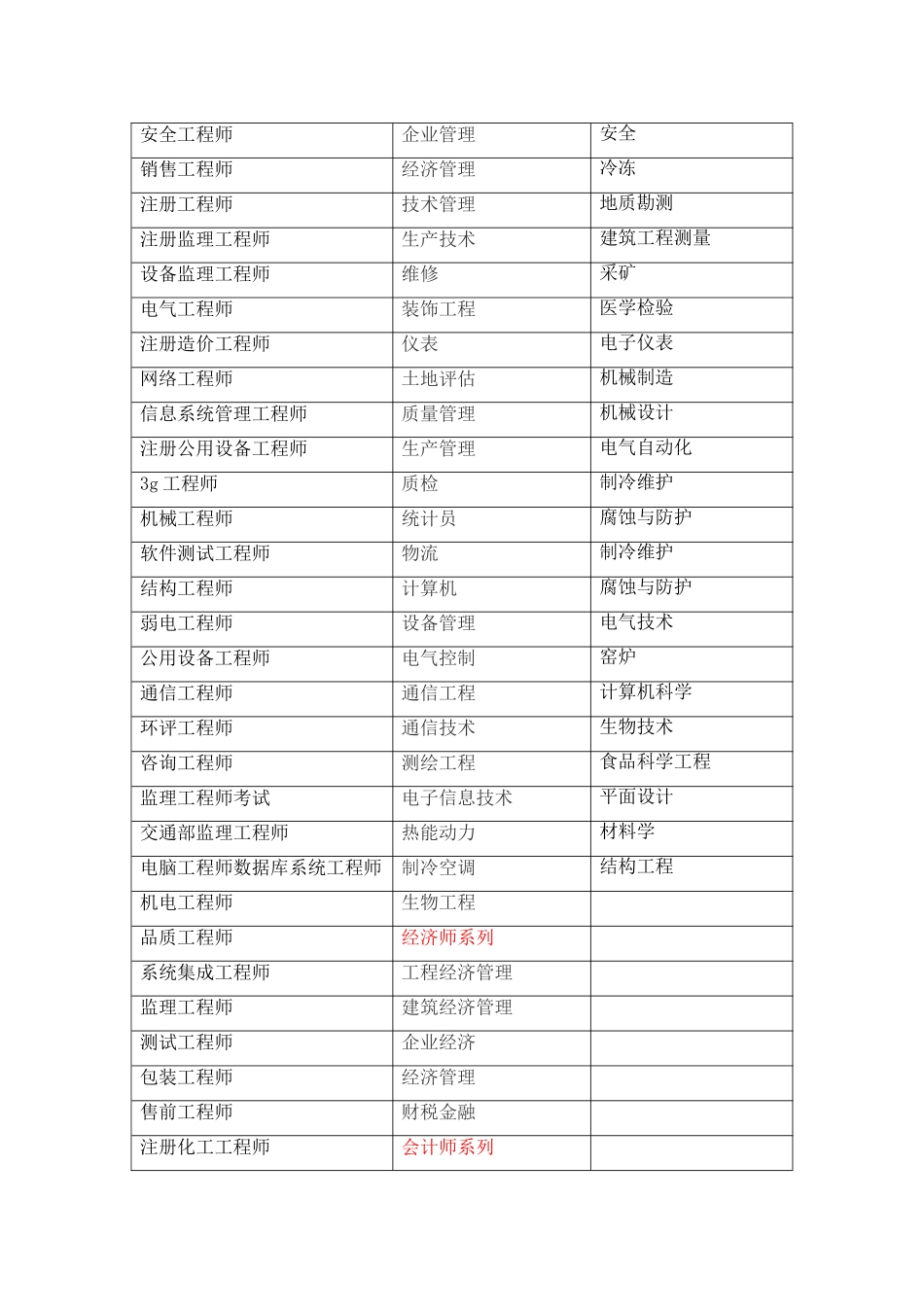工程职称分类_第3页