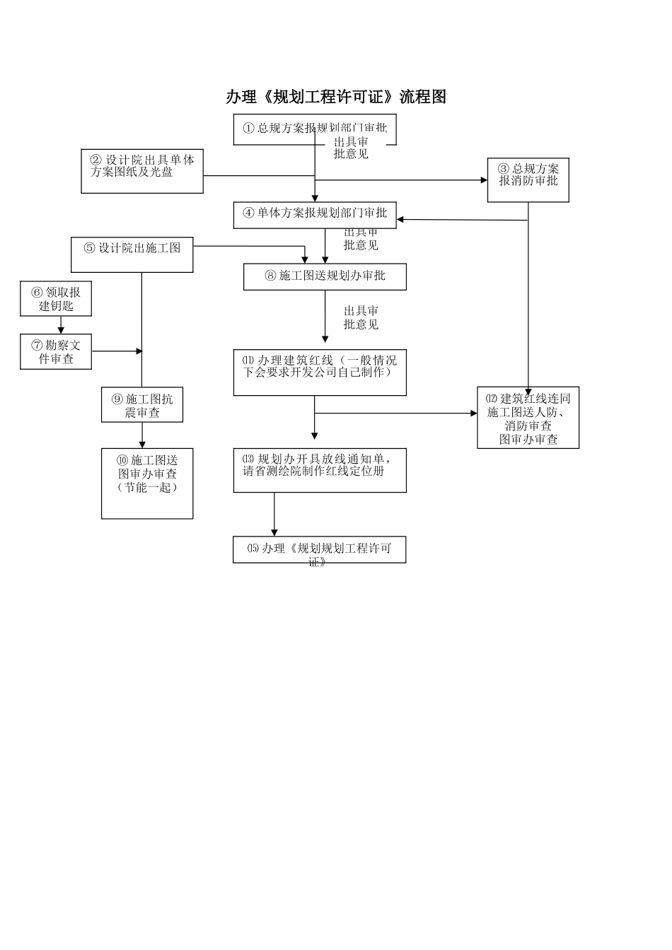 工程规划、施工图审查流程图_第1页