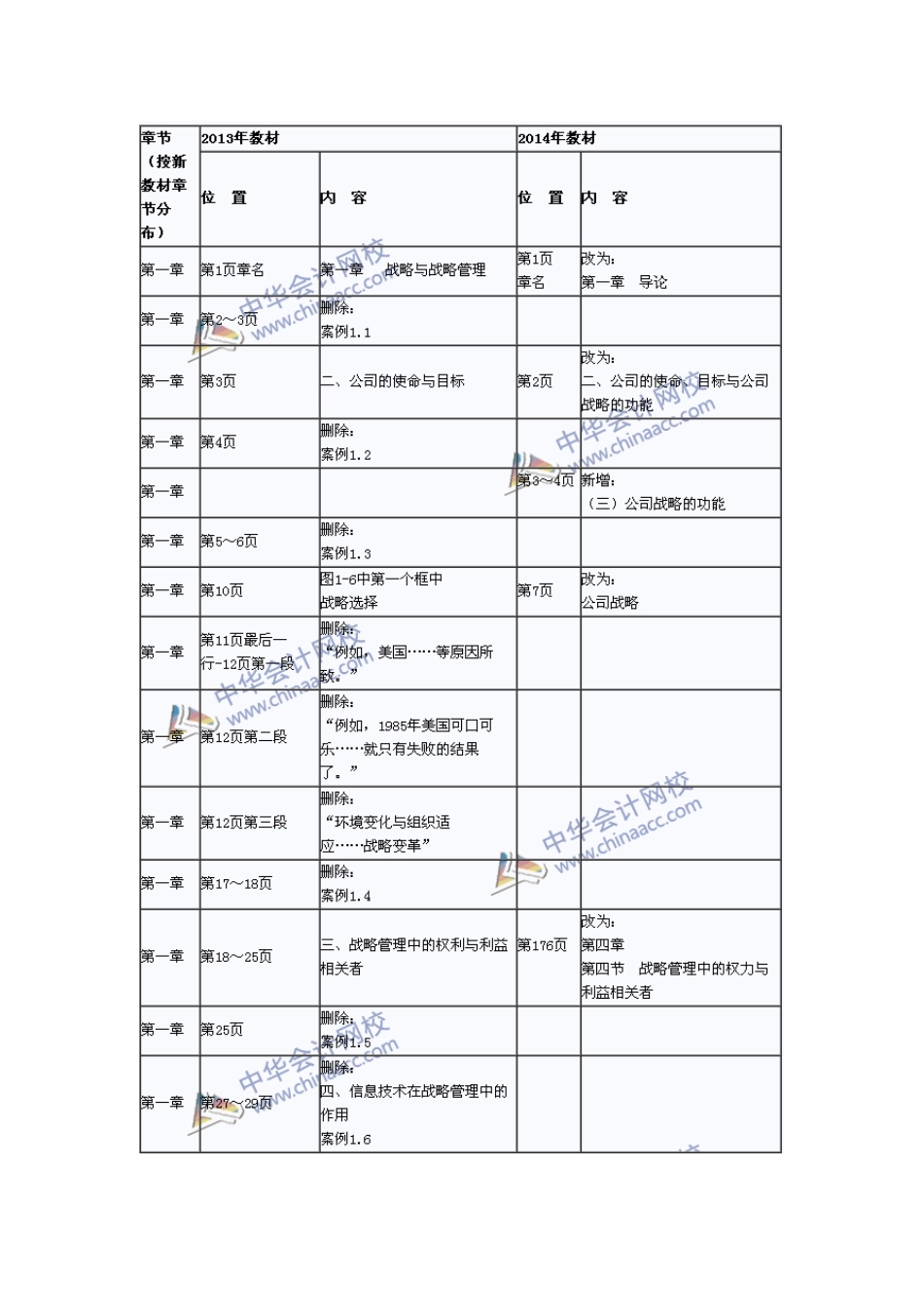 2025年注册会计师考试《公司战略与风险管理》新旧教材变化对比_第2页