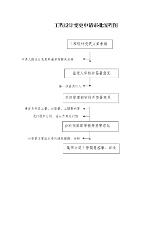 工程设计变更申请审批流程图