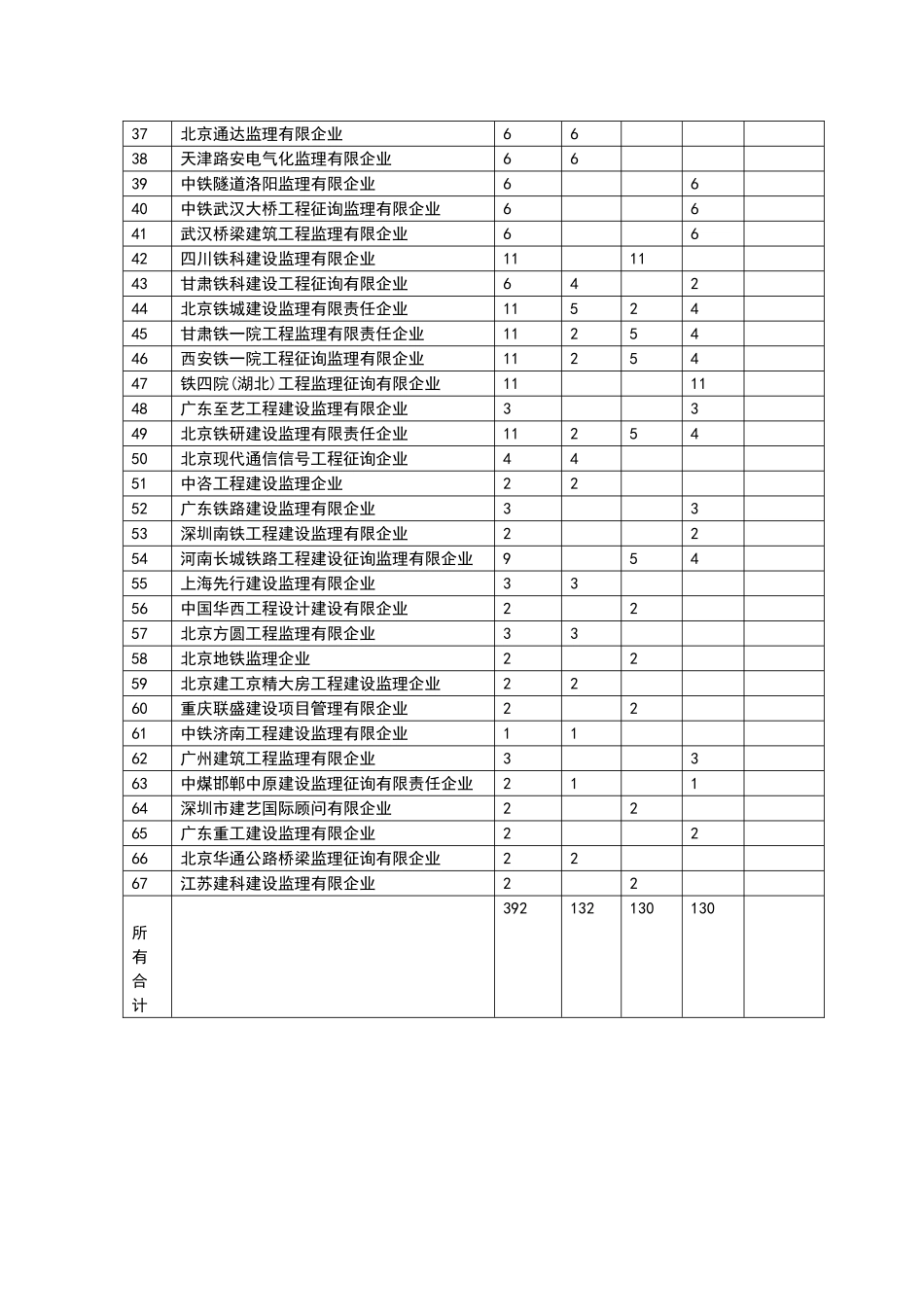 2025年铁路总监理工程师业务培训班名额分配表_第2页