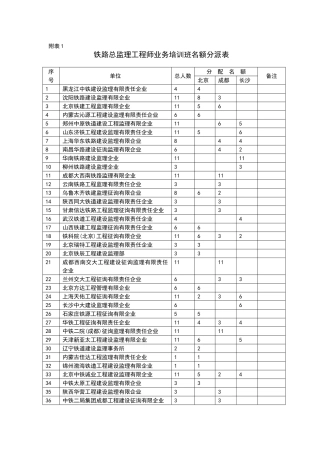 2025年铁路总监理工程师业务培训班名额分配表