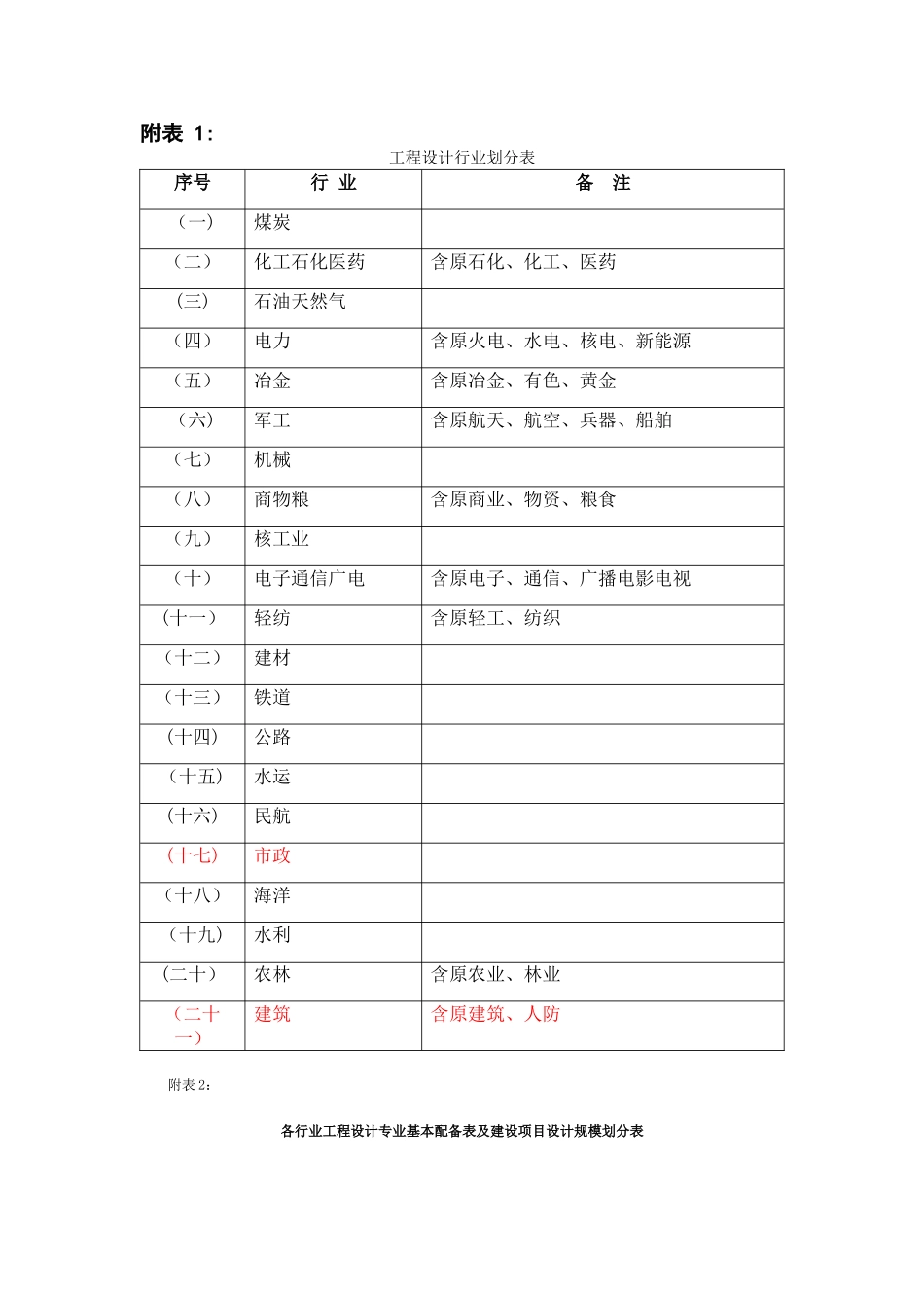 工程设计行业及建设规模划分表_第1页