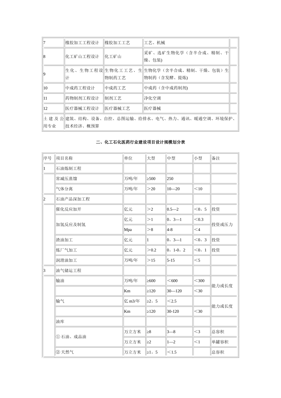 工程设计行业及建设规模划分表_第3页