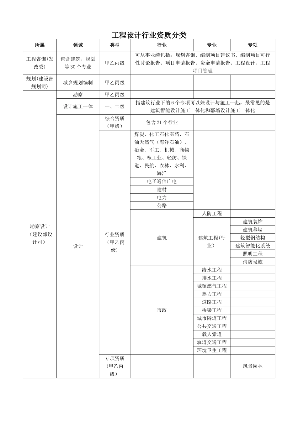 工程设计行业资质分类_第1页