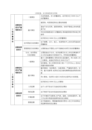 工程质量、安全事故性质分类表