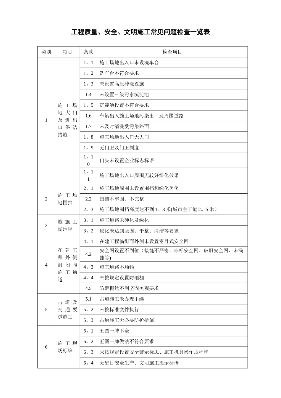 工程质量、安全、文明施工常见问题检查一览表_第1页