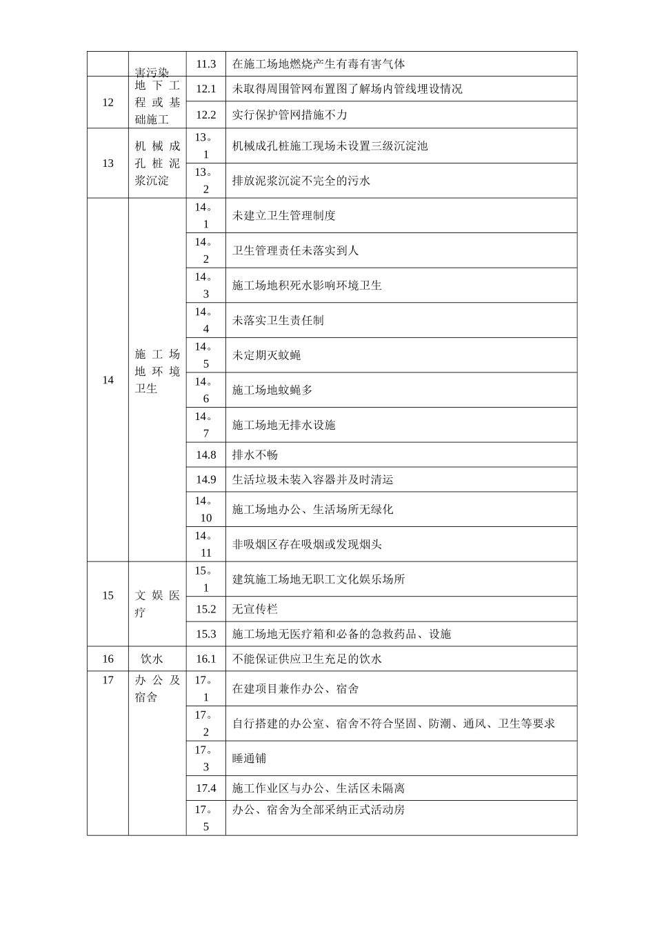 工程质量、安全、文明施工常见问题检查一览表_第3页