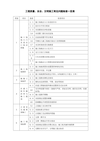 工程质量、安全、文明施工常见问题检查一览表