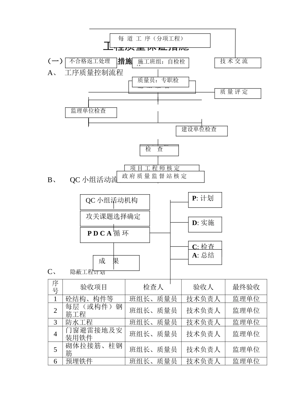 工程质量保证措施、方案_第1页