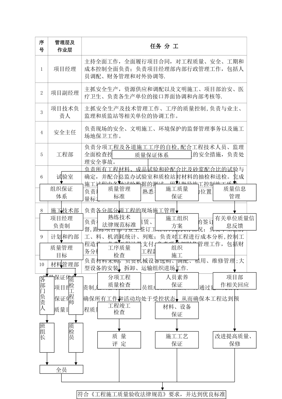 工程质量保证措施及保证体系_第3页