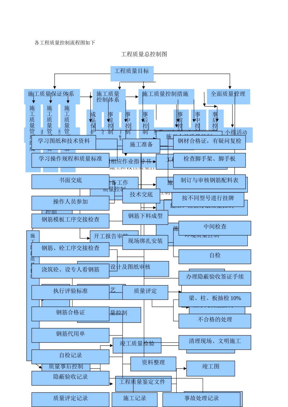 工程质量控制流程图_第1页