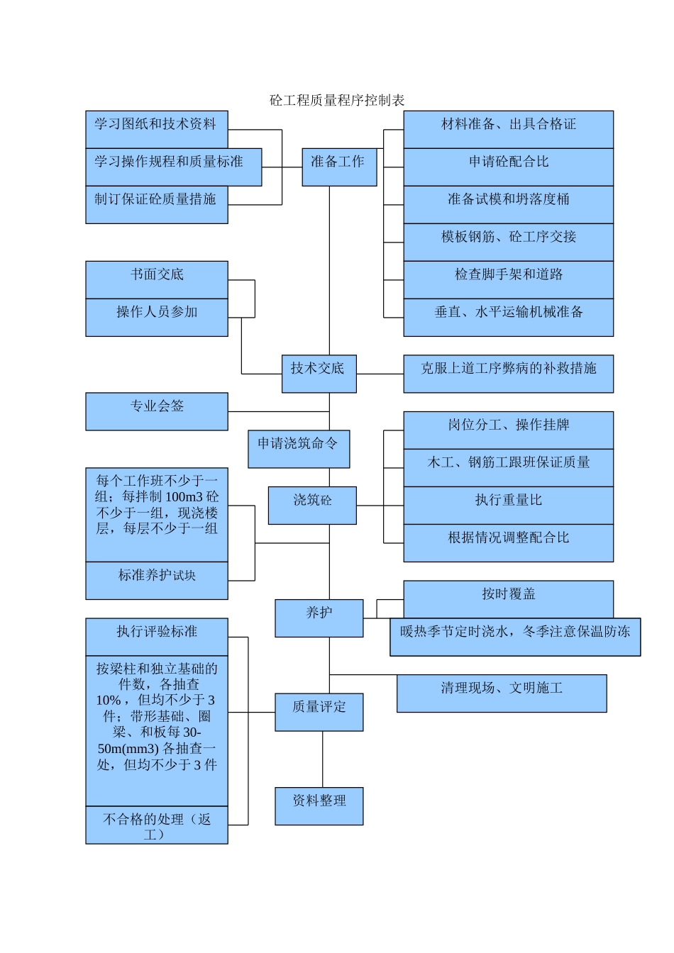 工程质量控制流程图_第2页