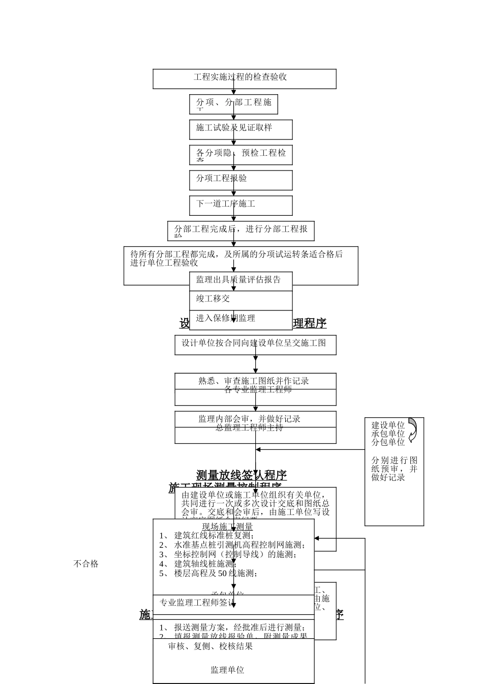 工程质量控制的基本程序_第2页